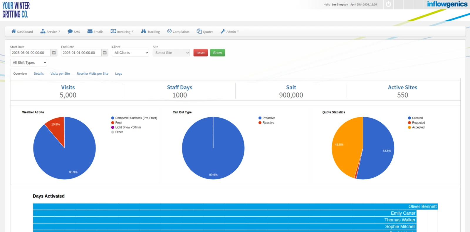 Inflowgenics admin dashboard